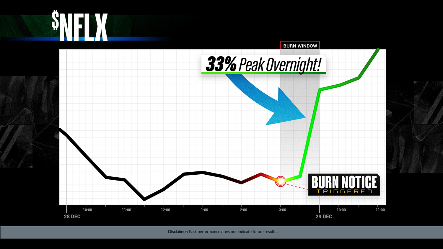 NFLX Burn Notice chart