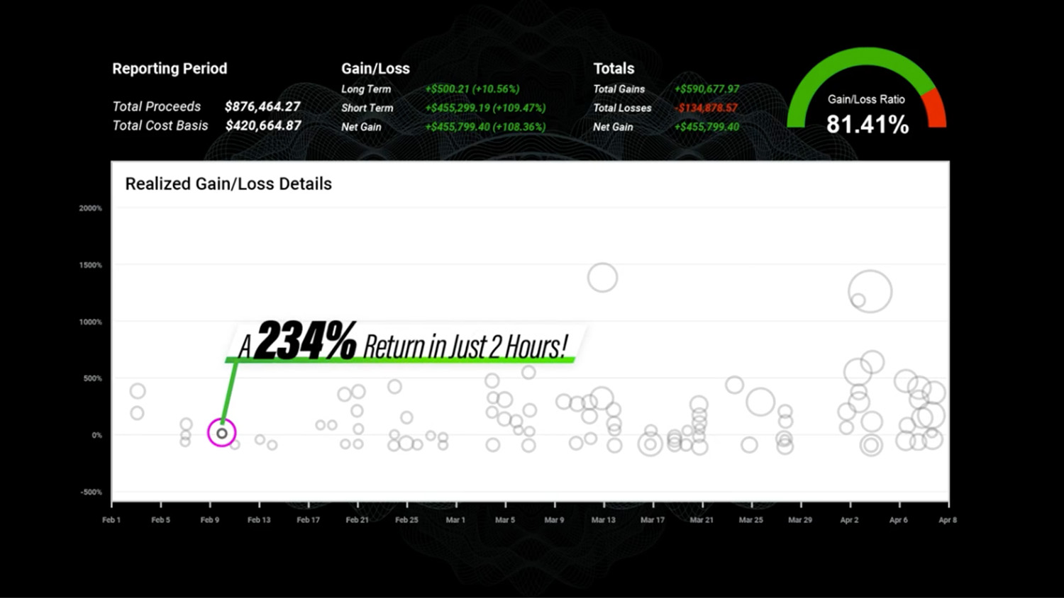 234% Return chart